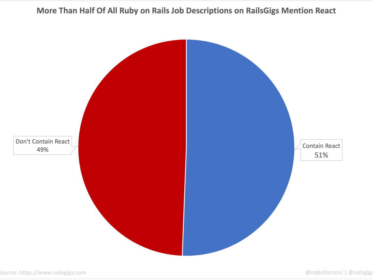 React is now effectively part of the Rails&nbsp;stack